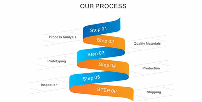 OUR PROCESS