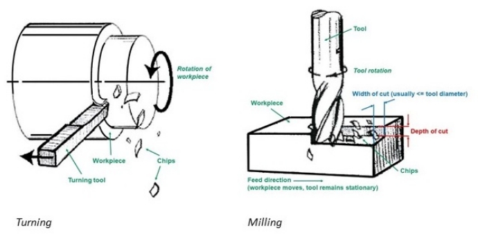 What is the Difference Between CNC Turning and Milling Services?