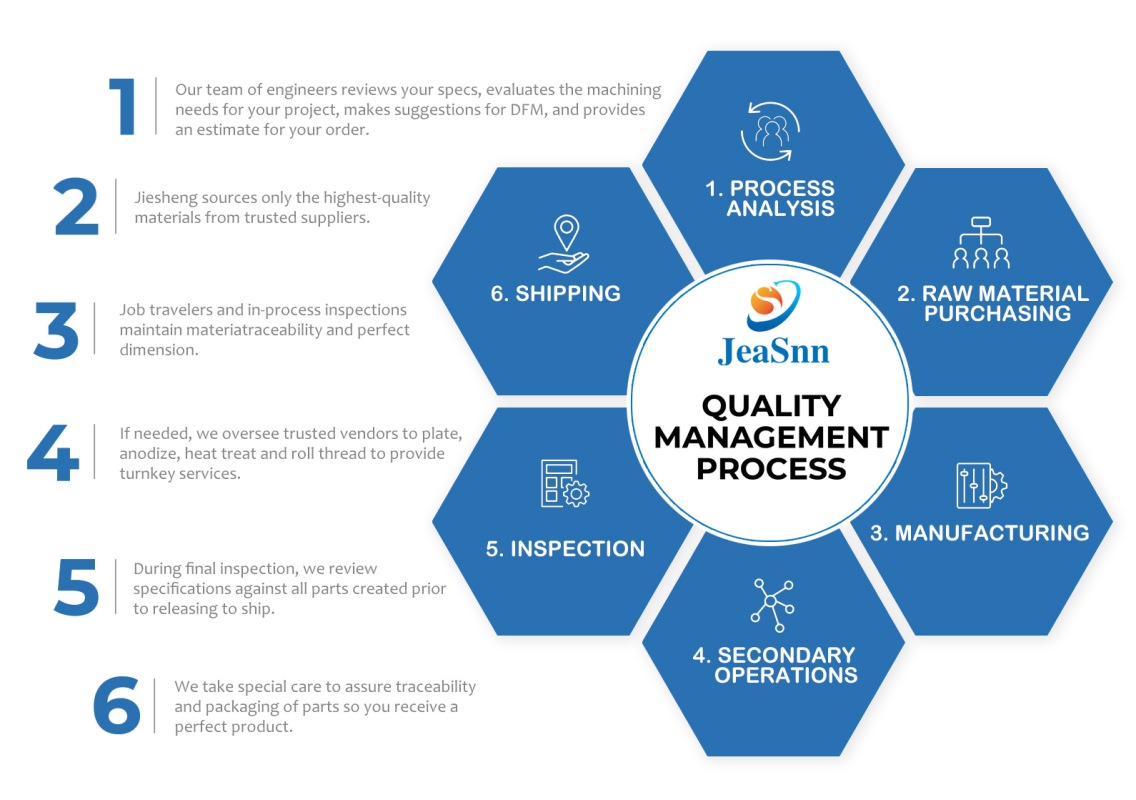 Quality Management Process